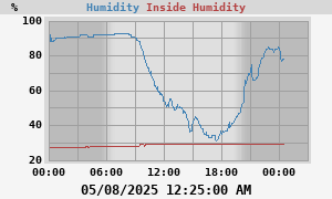 outside humidity