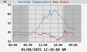 temperatures